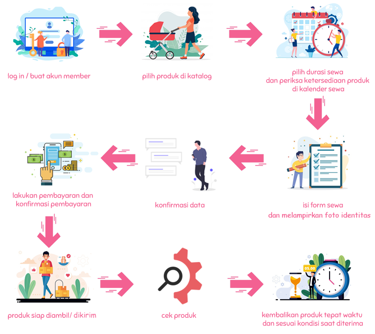 Cara Sewa Melalui Website